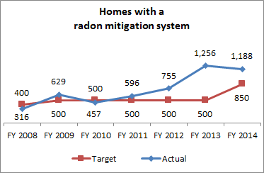 Homes with a Radon Mitigation System